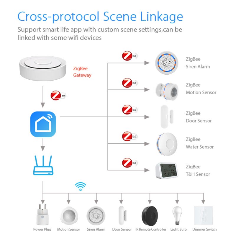 Tuya ZigBee Smart Gateway Home - Home Automation Ideas บทวิจารณ์และราคา